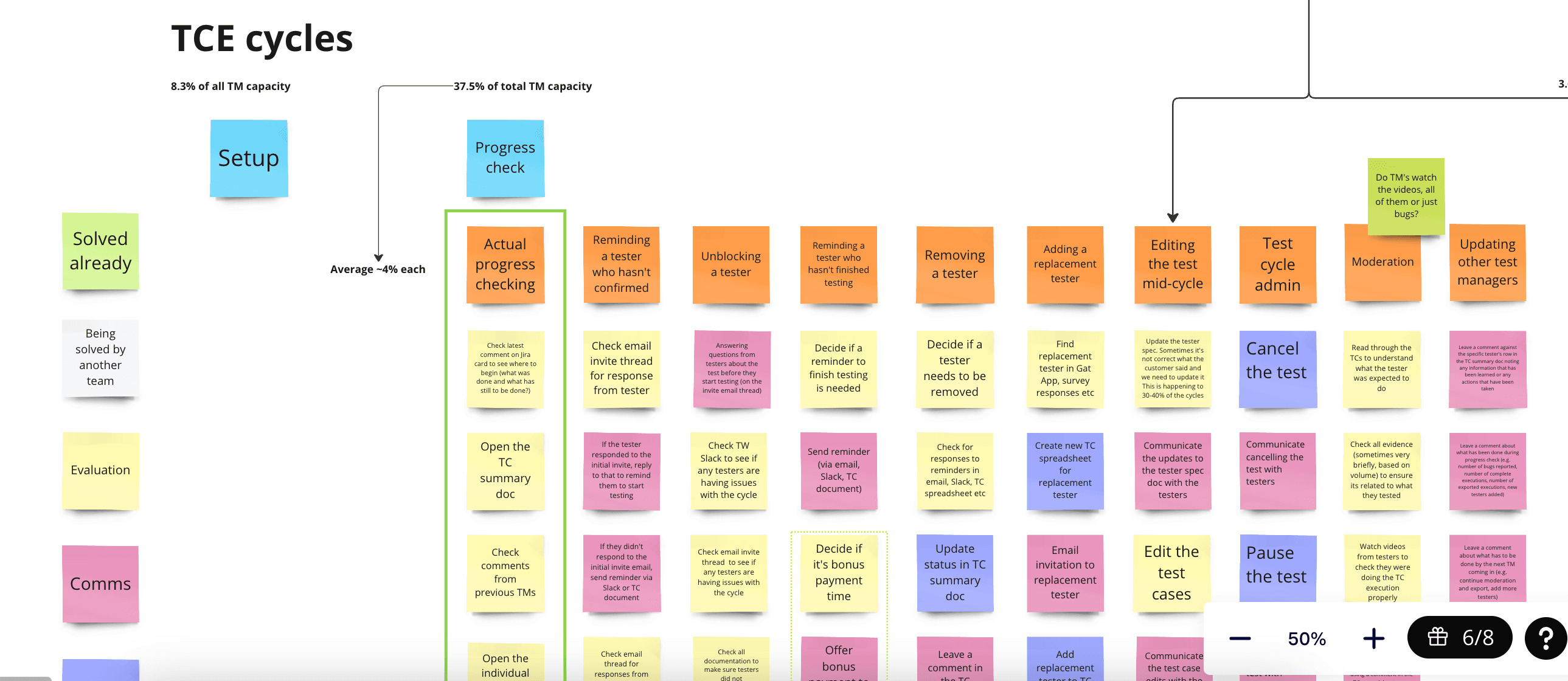 Image of Miro Board where we map out all Test Manager tasks