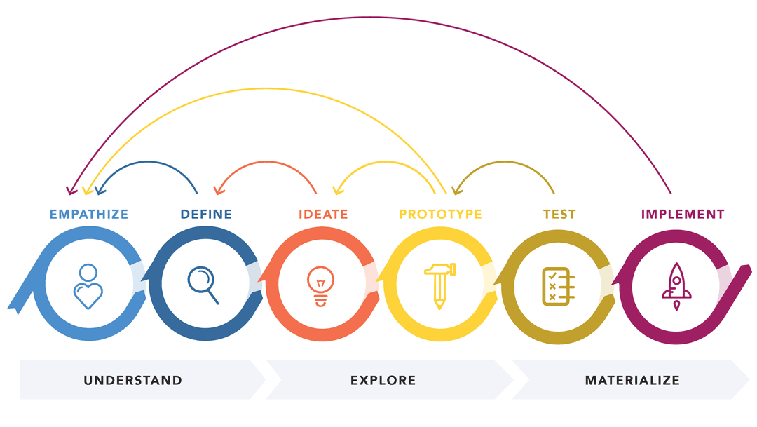 Design thinking process diagram showing the iterative six-stage methodology