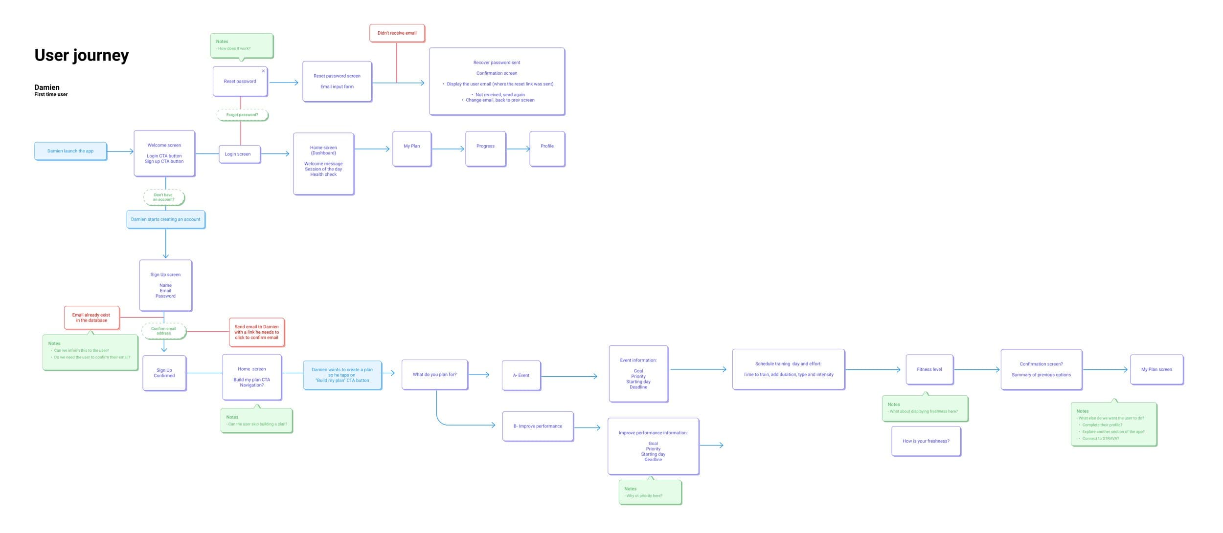 User flow wireframes